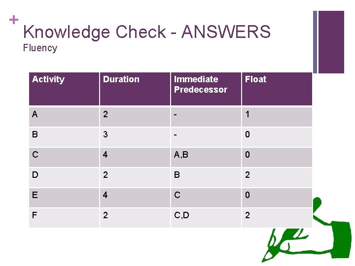 + Knowledge Check - ANSWERS Fluency Activity Duration Immediate Predecessor Float A 2 -