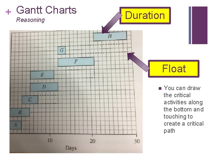 + Gantt Charts Reasoning Duration Float n You can draw the critical activities along