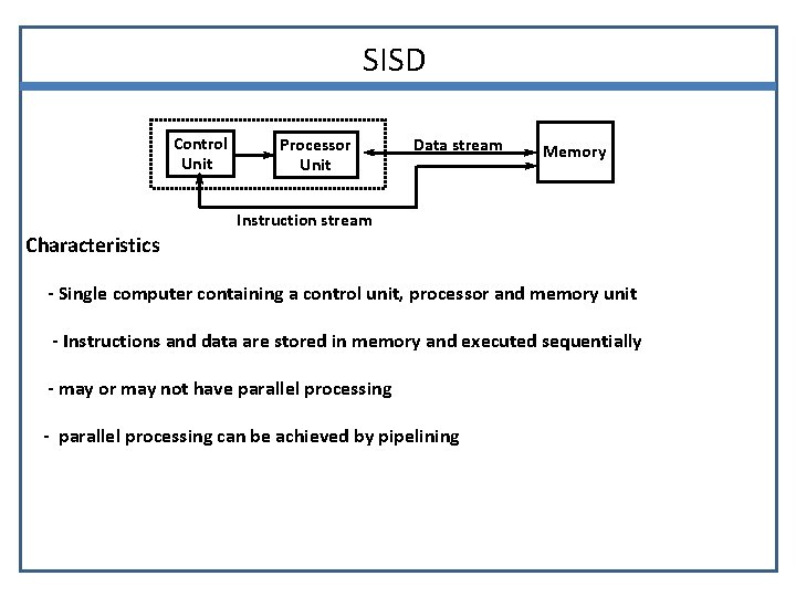 SISD Control Unit Processor Unit Data stream Memory Instruction stream Characteristics - Single computer