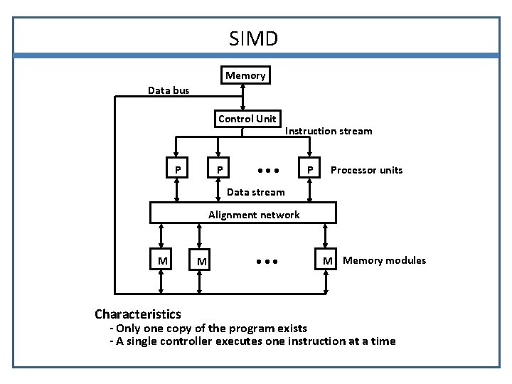 SIMD Memory Data bus Control Unit P P Instruction stream • • • P