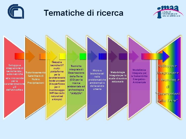 Tematiche di ricerca Sviluppo e integrazione di tecniche lidar, Telerilevamento radiometriche Satellitare di ed