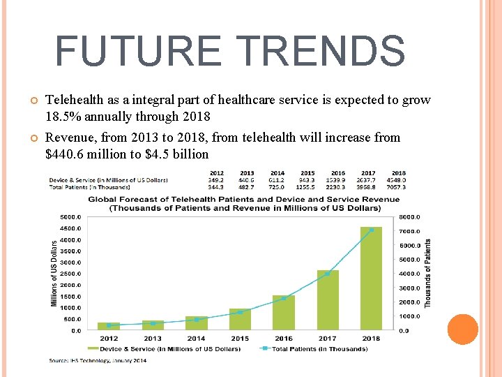 FUTURE TRENDS Telehealth as a integral part of healthcare service is expected to grow