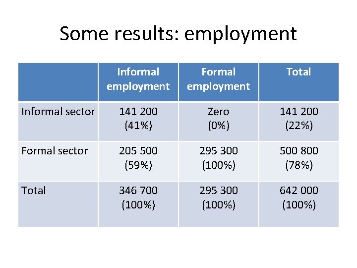 Some results: employment Informal employment Formal employment Total Informal sector 141 200 (41%) Zero
