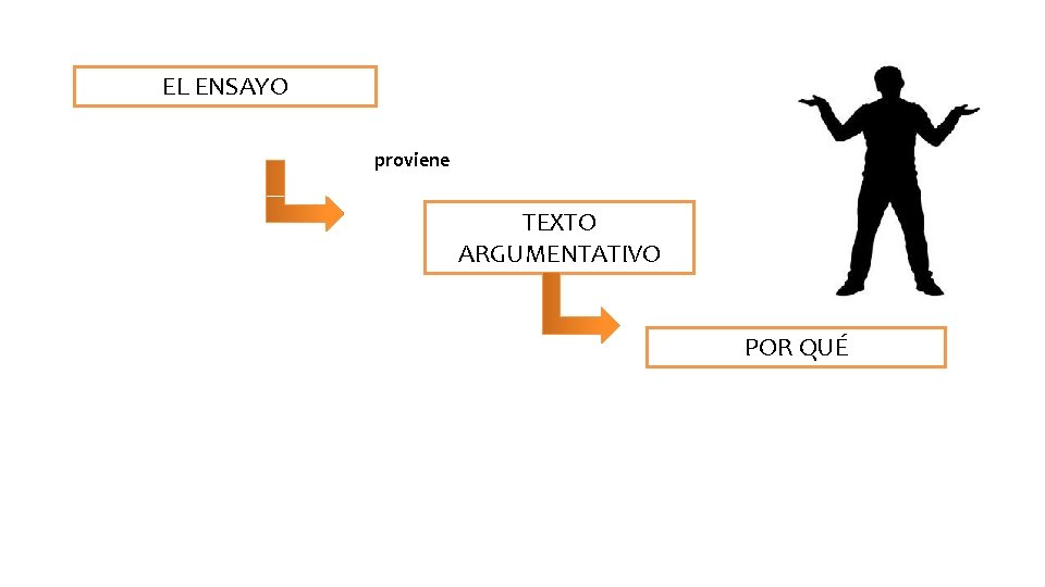 EL ENSAYO proviene TEXTO ARGUMENTATIVO POR QUÉ 