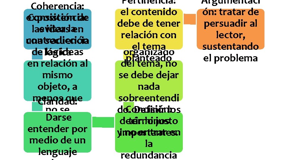 Coherencia: Consistencia: exposición de lasevitar ideaslaen contradicción una secuencia de lógica las ideas en