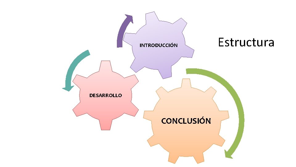 INTRODUCCIÓN DESARROLLO CONCLUSIÓN Estructura 