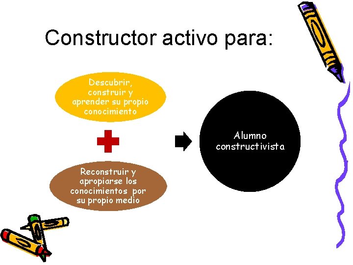 Constructor activo para: Descubrir, construir y aprender su propio conocimiento Alumno constructivista Reconstruir y