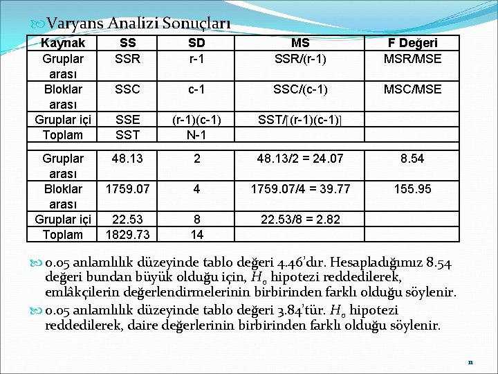  Varyans Analizi Sonuçları Kaynak Gruplar arası Bloklar arası Gruplar içi Toplam SS SSR