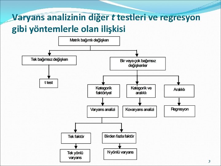 Varyans analizinin diğer t testleri ve regresyon gibi yöntemlerle olan ilişkisi 3 