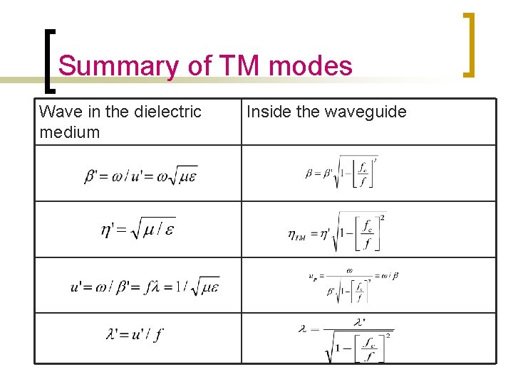 Summary of TM modes Wave in the dielectric medium Inside the waveguide 