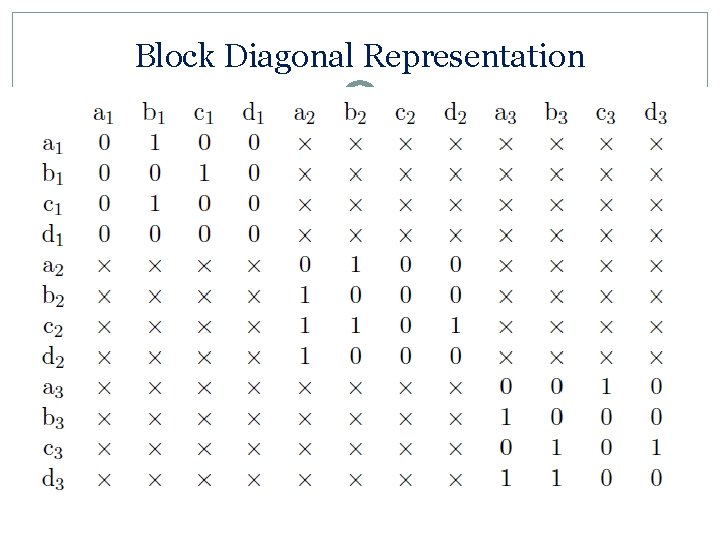 Block Diagonal Representation 