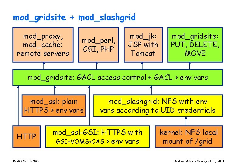 mod_gridsite + mod_slashgrid mod_proxy, mod_cache: remote servers mod_perl, CGI, PHP mod_jk: JSP with Tomcat