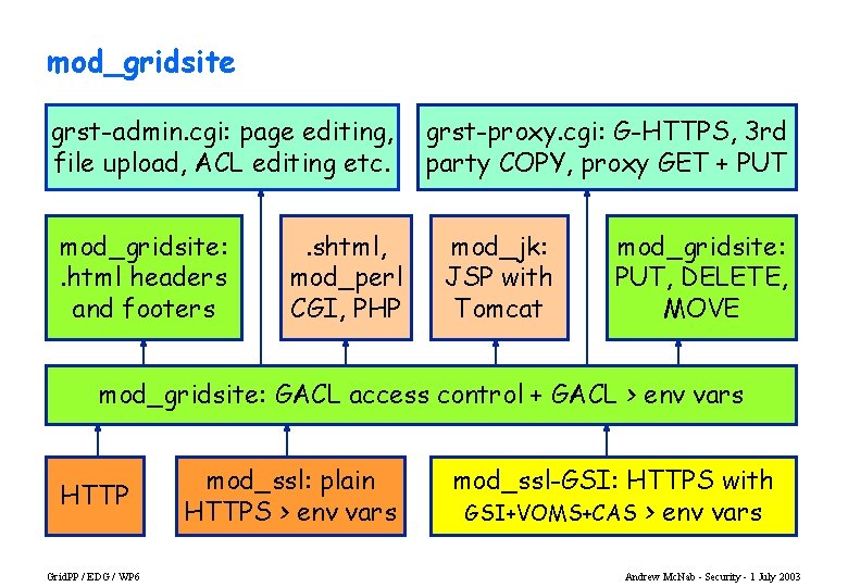 mod_gridsite grst-admin. cgi: page editing, file upload, ACL editing etc. mod_gridsite: . html headers