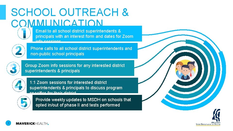 SCHOOL OUTREACH & COMMUNICATION Email to all school district superintendents & principals with an