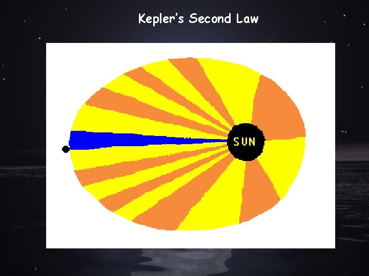 Kepler’s Second Law 