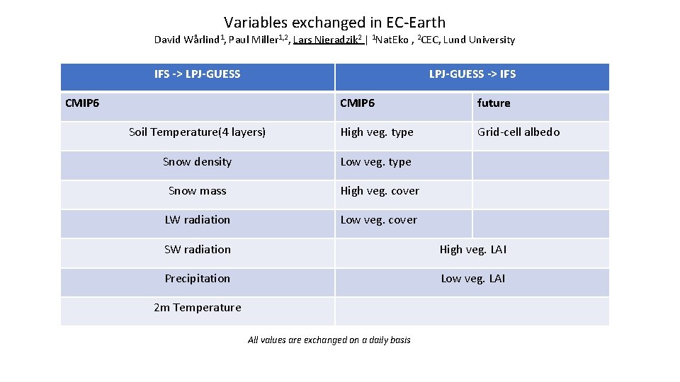 Variables exchanged in EC-Earth David Wårlind 1, Paul Miller 1, 2, Lars Nieradzik 2