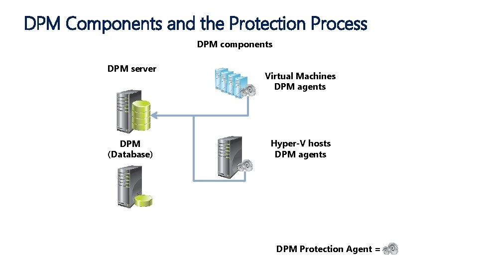 DPM Components and the Protection Process DPM components DPM server DPM (Database) Virtual Machines