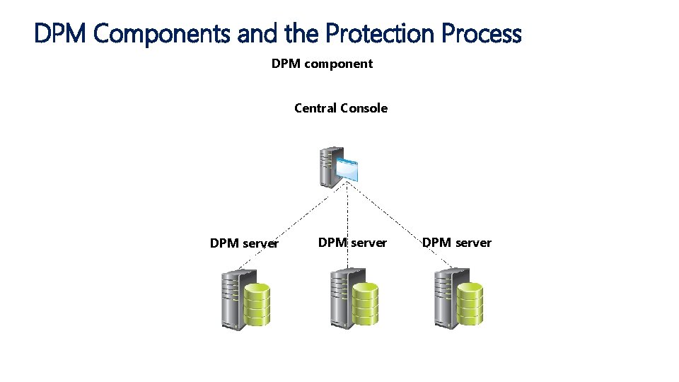 DPM Components and the Protection Process DPM component Central Console DPM server 