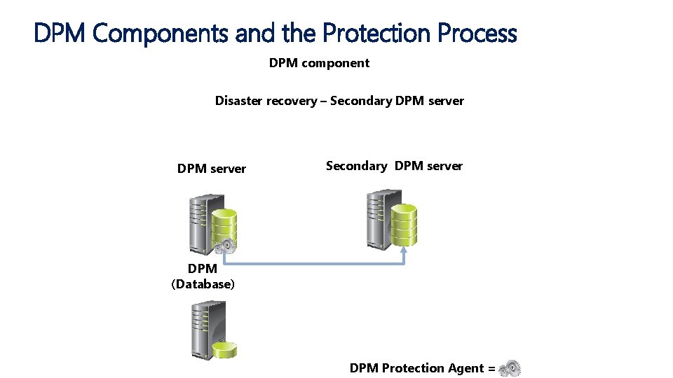 DPM Components and the Protection Process DPM component Disaster recovery – Secondary DPM server