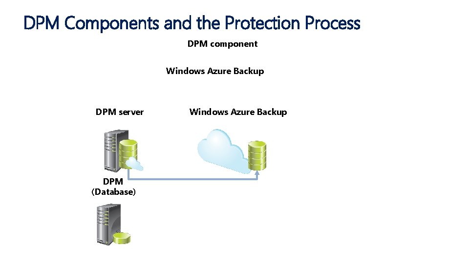 DPM Components and the Protection Process DPM component Windows Azure Backup DPM server DPM