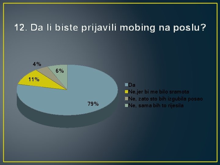 12. Da li biste prijavili mobing na poslu? 4% 6% 11% 79% Da Ne,