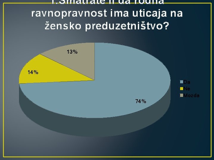 1. Smatrate li da rodna ravnopravnost ima uticaja na žensko preduzetništvo? 13% 14% 74%