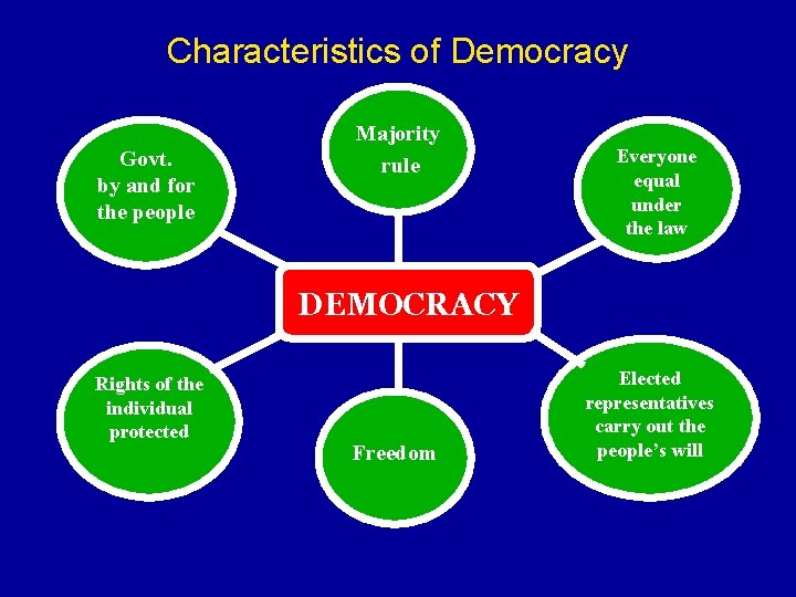 Characteristics of Democracy Govt. by and for the people Majority rule Everyone equal under