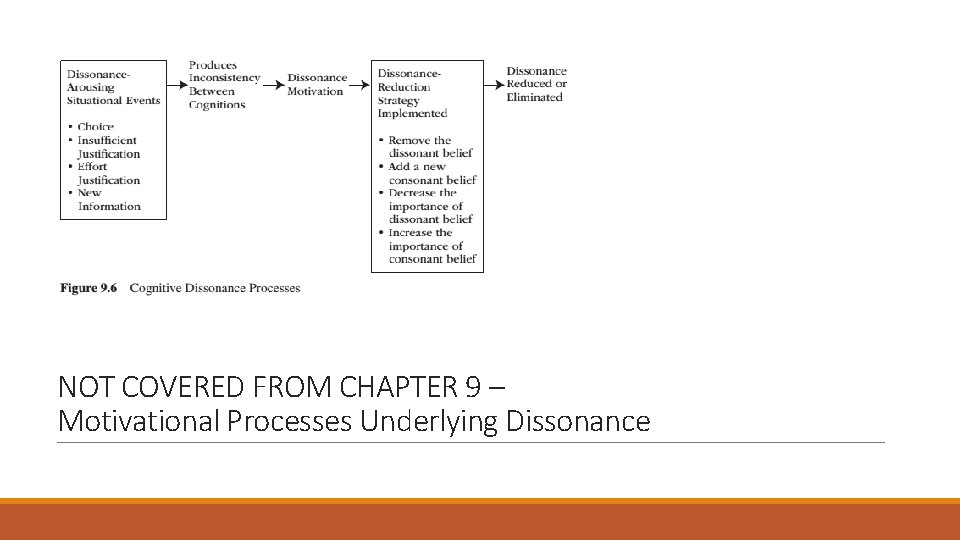 NOT COVERED FROM CHAPTER 9 – Motivational Processes Underlying Dissonance 