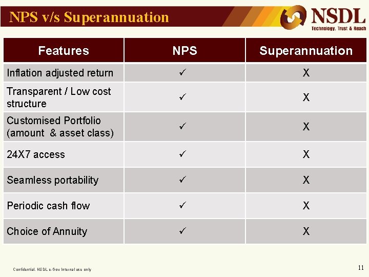 NPS v/s Superannuation Features NPS Superannuation Inflation adjusted return ü X Transparent / Low