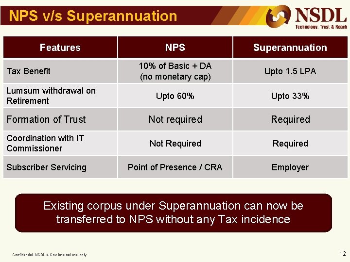 NPS v/s Superannuation Features NPS Superannuation 10% of Basic + DA (no monetary cap)