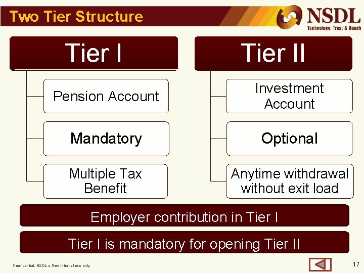 Two Tier Structure Tier II Pension Account Investment Account Mandatory Optional Multiple Tax Benefit