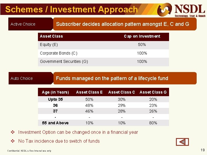 Schemes / Investment Approach Subscriber decides allocation pattern amongst E, C and G Active