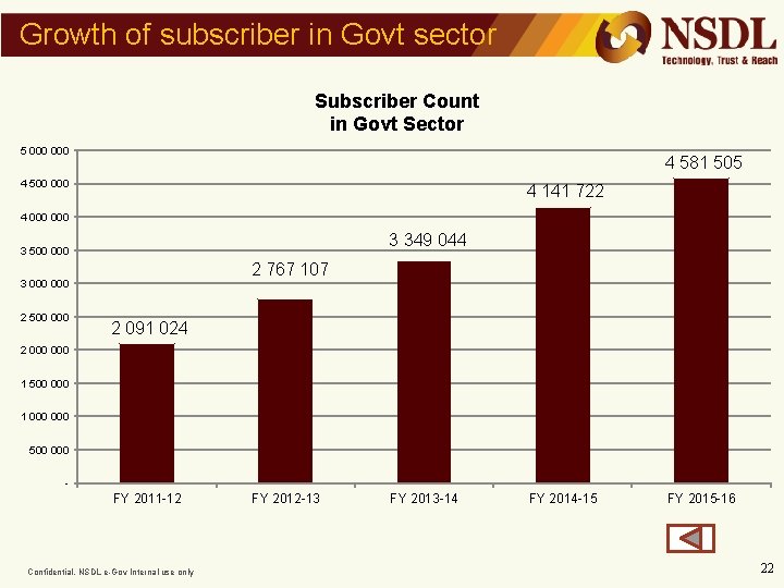 Growth of subscriber in Govt sector Subscriber Count in Govt Sector 5 000 4
