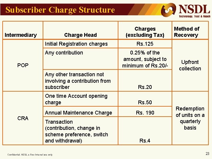 Subscriber Charge Structure Intermediary Charge Head Initial Registration charges Any contribution POP CRA Charges