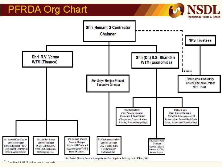 PFRDA Org Chart Confidential. NSDL e-Gov Internal use only 