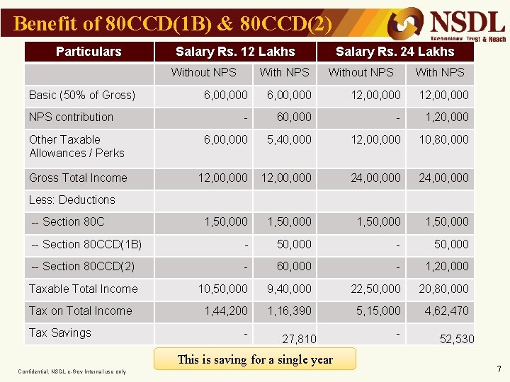 Benefit of 80 CCD(1 B) & 80 CCD(2) Particulars Salary Rs. 12 Lakhs Without