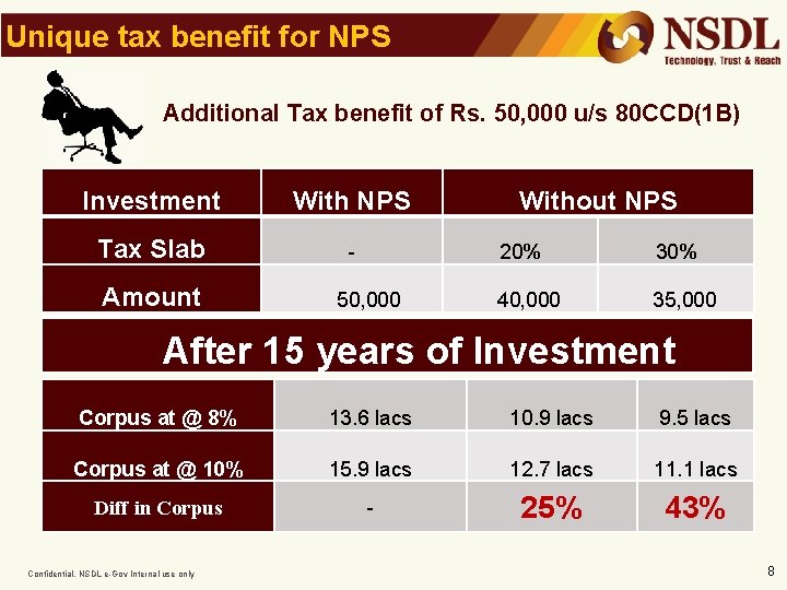 Unique tax benefit for NPS Additional Tax benefit of Rs. 50, 000 u/s 80