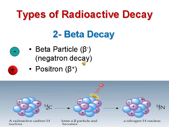 Types of Radioactive Decay 2 - Beta Decay + • Beta Particle (β-) (negatron