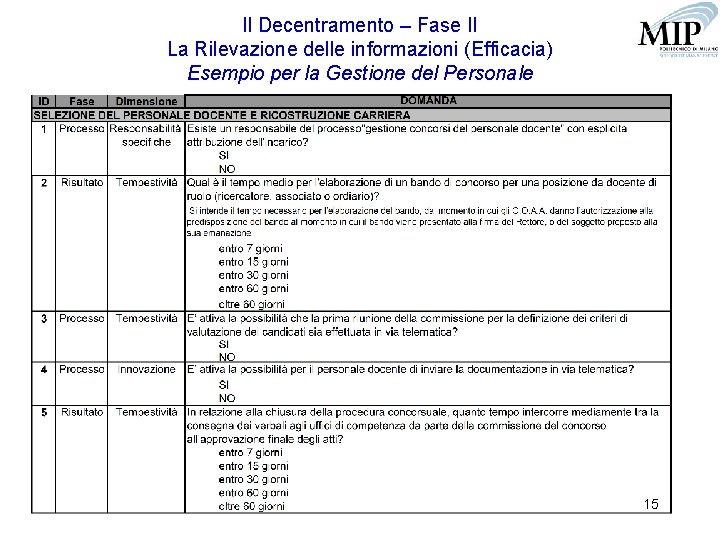 Il Decentramento – Fase II La Rilevazione delle informazioni (Efficacia) Esempio per la Gestione