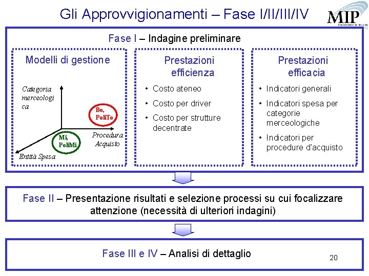 Gli Approvvigionamenti – Fase I/II/IV Fase I – Indagine preliminare Modelli di gestione Categoria