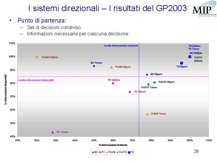 I sistemi direzionali – I risultati del GP 2003 • Punto di partenza: –