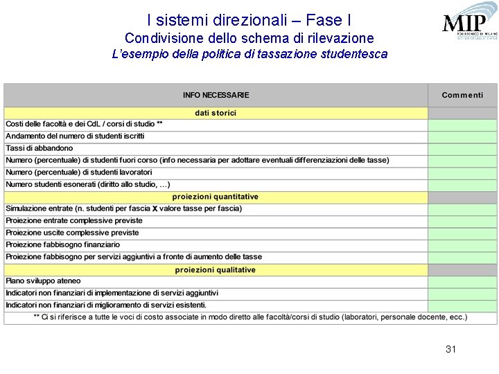 I sistemi direzionali – Fase I Condivisione dello schema di rilevazione L’esempio della politica