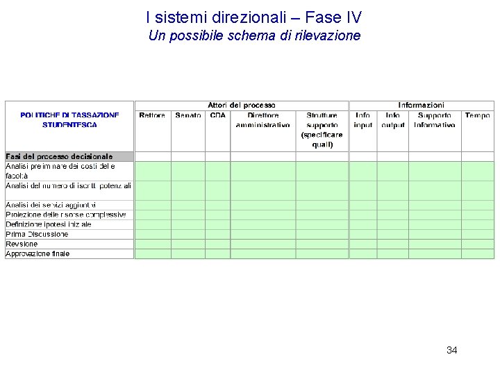 I sistemi direzionali – Fase IV Un possibile schema di rilevazione 34 