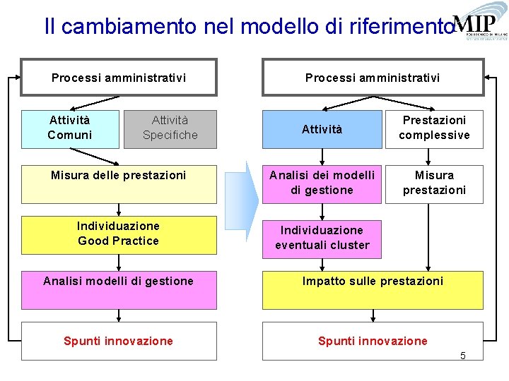 Il cambiamento nel modello di riferimento Processi amministrativi Attività Comuni Attività Specifiche Processi amministrativi