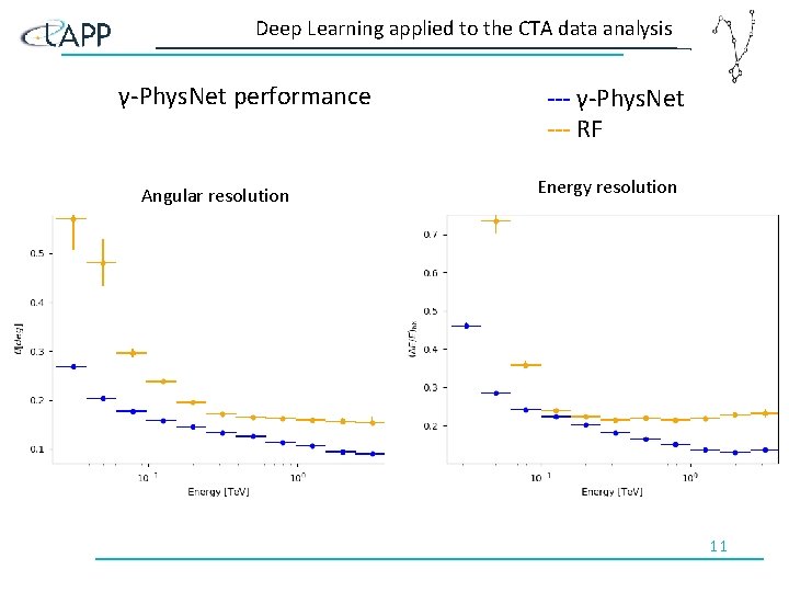 Deep Learning applied to the CTA data analysis γ-Phys. Net performance Angular resolution ---