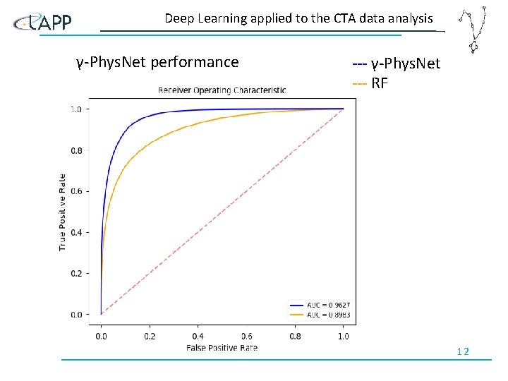 Deep Learning applied to the CTA data analysis γ-Phys. Net performance --- γ-Phys. Net