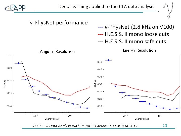 Deep Learning applied to the CTA data analysis γ-Phys. Net performance Angular Resolution ---