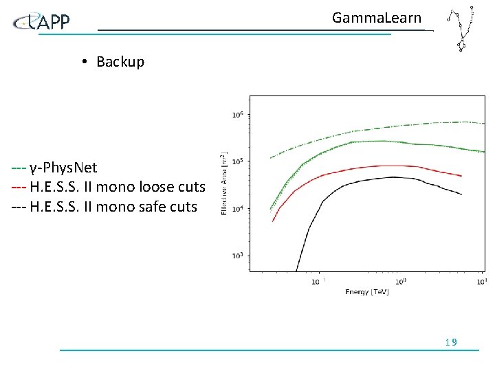 Gamma. Learn • Backup --- γ-Phys. Net --- H. E. S. S. II mono