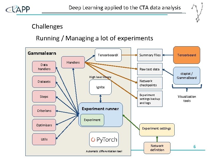 Deep Learning applied to the CTA data analysis Challenges Running / Managing a lot
