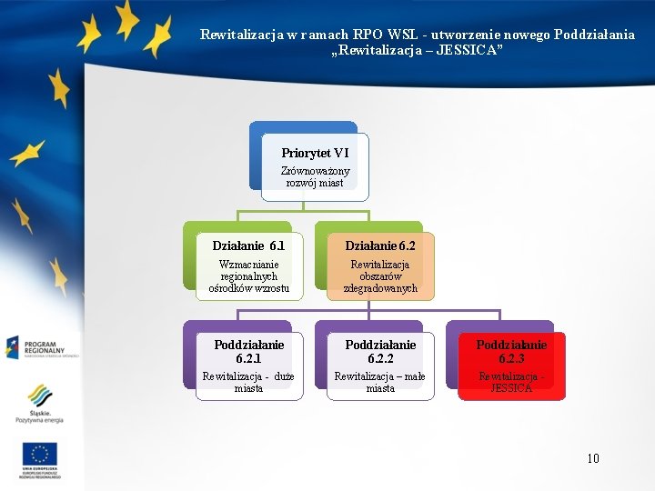 Rewitalizacja w ramach RPO WSL - utworzenie nowego Poddziałania „Rewitalizacja – JESSICA” Priorytet VI